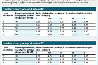 Wpływ usytuowania na powierzchnię kolektorów