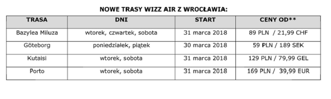 Nowe trasy Wizz Air z Wrocławia