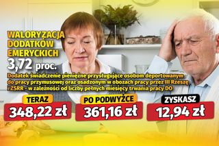 Waloryzacja dodatków emeryckich 3,72 proc.