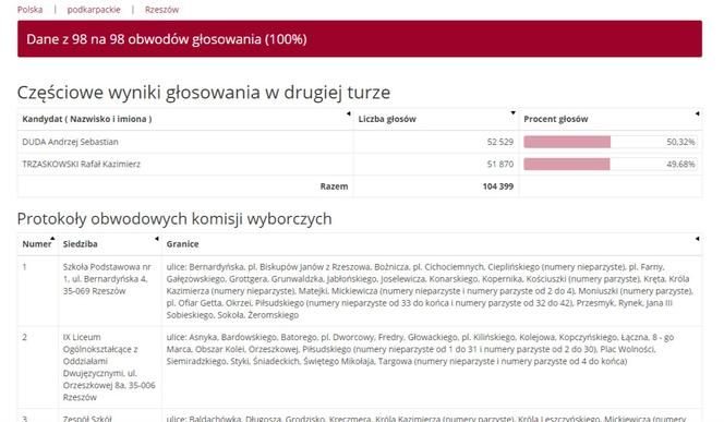 Wyniki Rzeszów Wybory 2020