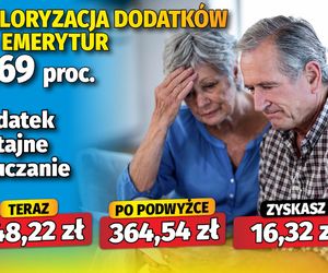 Waloryzacja dodatków do emerytur 4,69 proc.