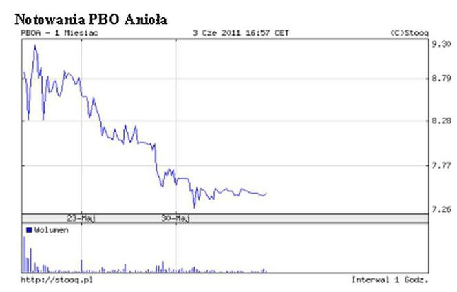 Notowania PBO Anioła