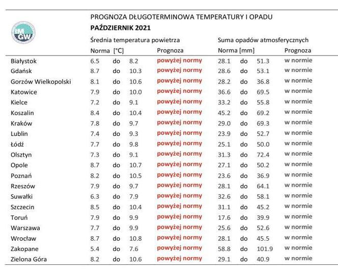 Pogoda jesień 2021. Jaka będzie pogoda? 