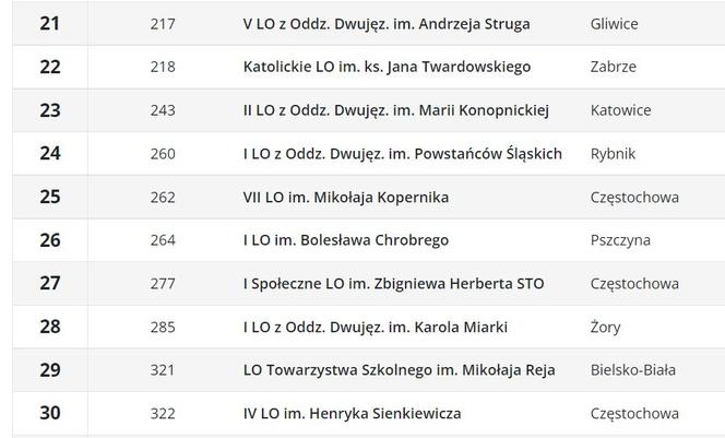 Ranking liceów 2023 w województwie śląskim wg Perspektyw