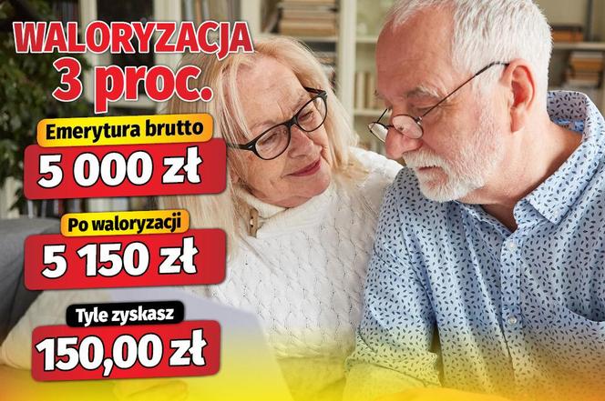 Waloryzacja emerytur 3 proc.