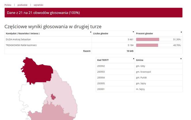 Wybory prezydenckie 2020: WYNIKI w woj. podlaskim - powiaty
