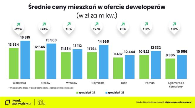  Deweloperzy zarobili krocie, Polacy wydali fortunę na mieszkania