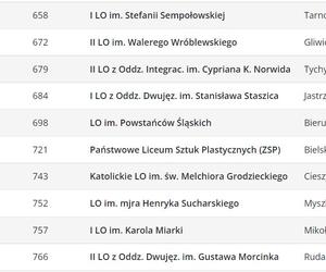 Ranking liceów 2023 w województwie śląskim wg Perspektyw