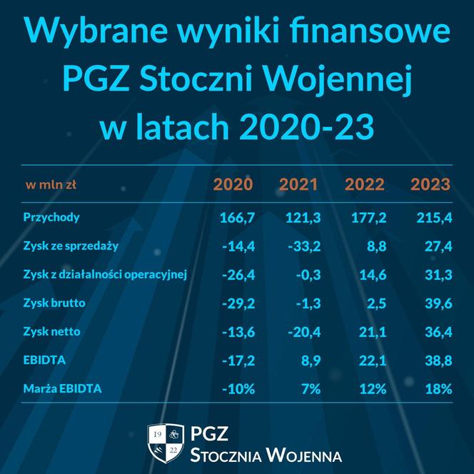 Wyniki finansowe PGZ Stocznia Wojenna