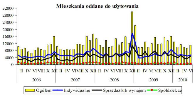 Mieszkania oddane  do użytkowania