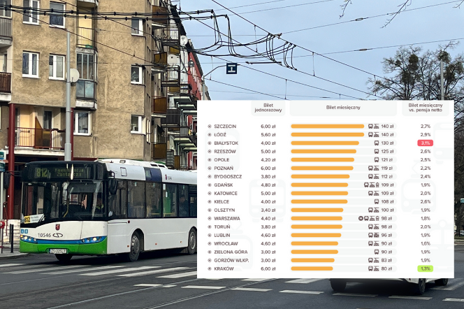 Ceny Biletów Komunikacji Miejskiej W Polsce. Szczecin Ma Jedne Z ...