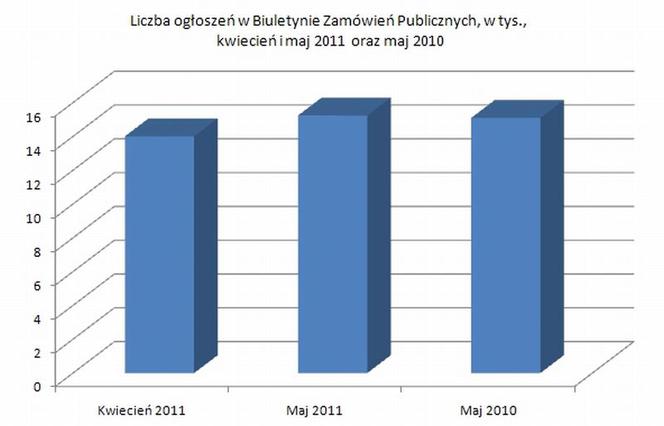 Zamówienia publiczne