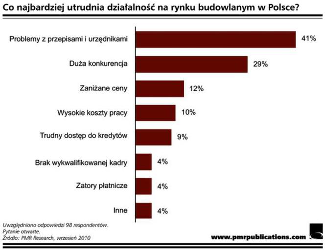 Co najbardziej utrudnia działalność na rynku budowlanym w Polsce