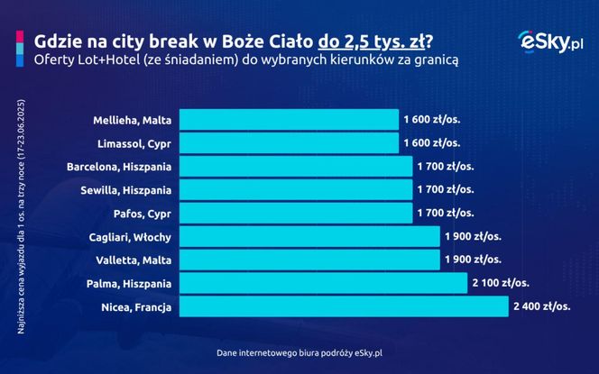 City Break w Boże Ciało do 2,5 tys. zł