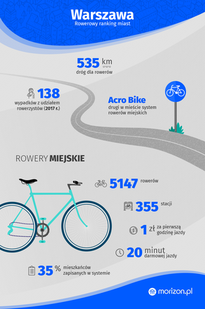 Rowerowy ranking miast 2018! Wiemy, które miejsce zajęła Warszawa [GALERIA]