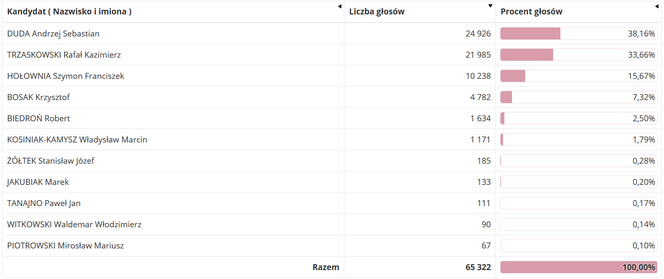 Tychy