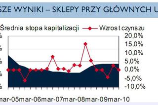 Najnowsze wyniki 0 sklepy przy głównych ulicach