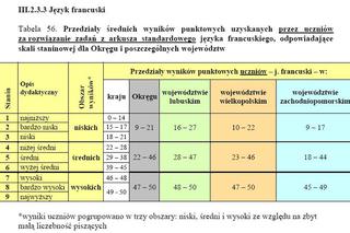 Wyniki EGZAMINU GIMNAZJALNEGO 2011: Województwo wielkopolskie, Poznań, Leszno, Konin