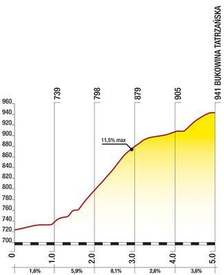 Drugi podjazd na 6. etapie Tour de Pologne
