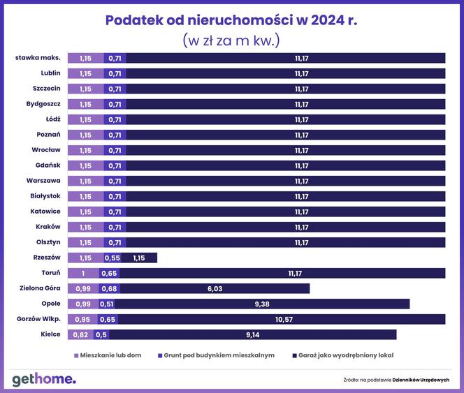 Podatek od nieruchomości 2025