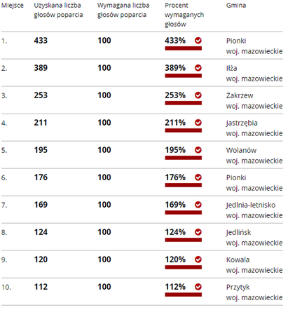 Ranking gmin w powiecie radomskim