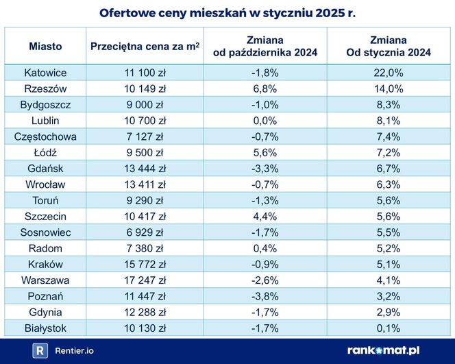 Ofertowe ceny mieszkań w styczniu 2025