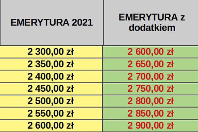 Dodatki do emerytur 2022