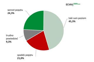 Nastroje wśród architektów