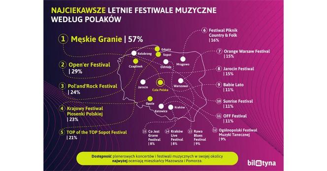 Najciekawsze letnie festiwale muzyczne w Polsce. Open'er na drugim miejscu. Polacy wybrali
