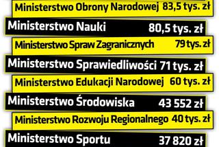 Milion złotych na nagrody w rządzie