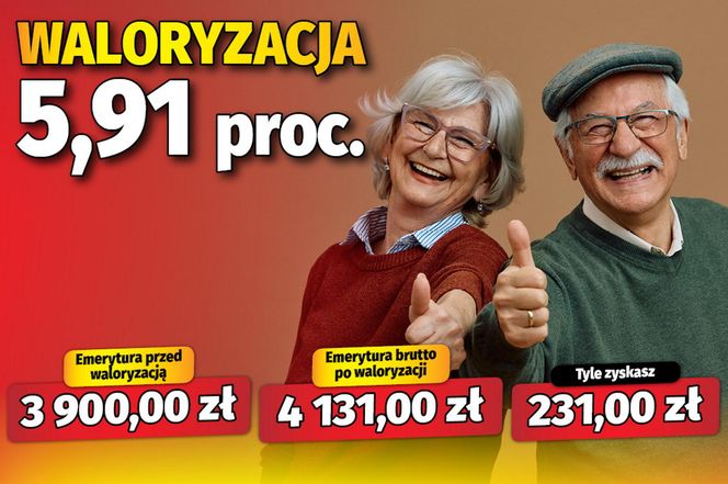 Waloryzacja 5,91 proc.