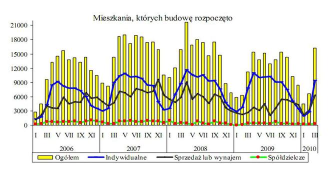 Mieszkania, których budowę rozpoczęto