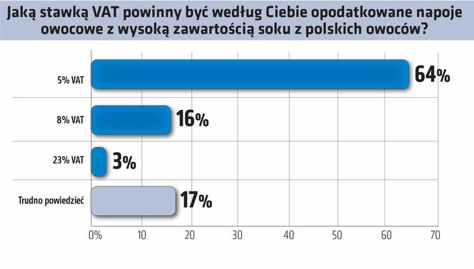 podatek VAT na soki