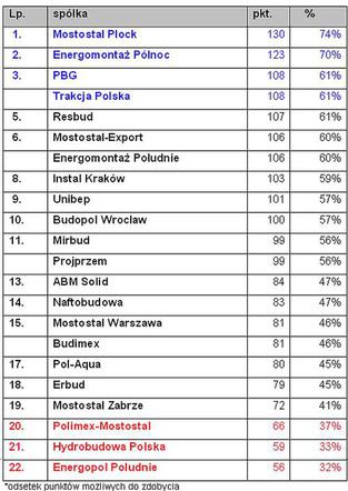 Ranking Budowlana Spółka Roku 