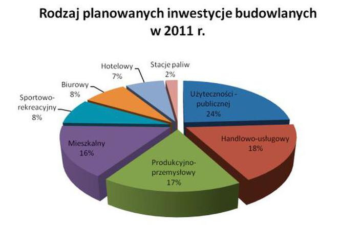 Planowane inwestycje w roku 2011