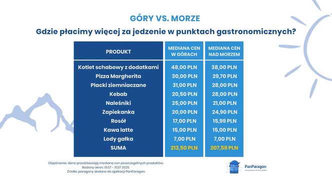 Analiza: gdzie zapłacimy więcej za jedzenie