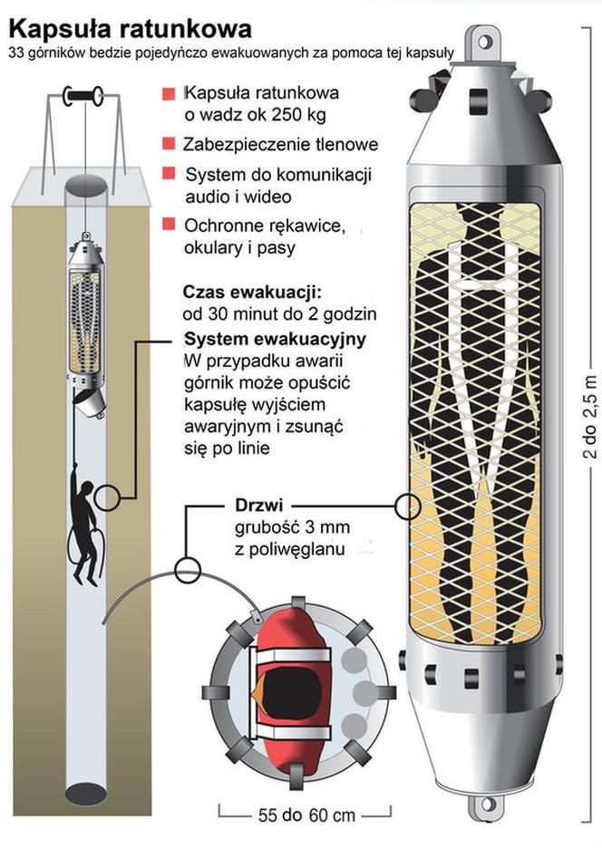 Kapsuła w której wyjeżdżali na powierzchnię górnicy 