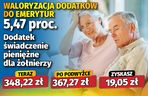 Waloryzacja dodatków emeryckich 5,47 proc.