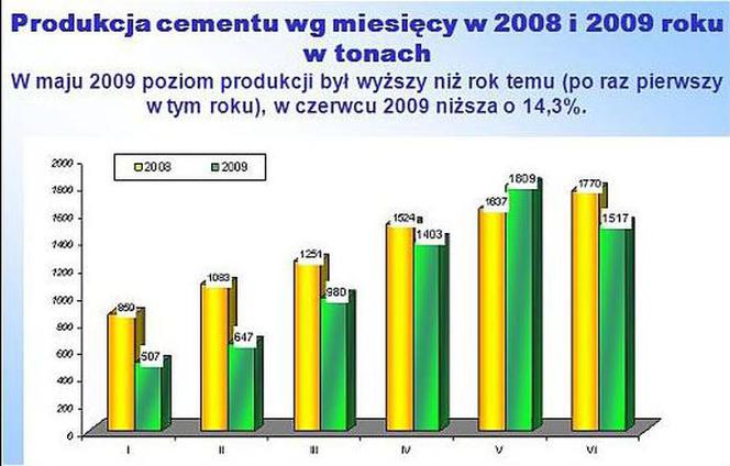 Produkcja cementu