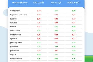 Średnie ceny paliw w województwach 