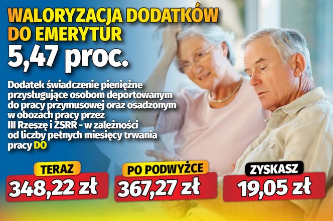 Waloryzacja dodatków emeryckich 5,47 proc.