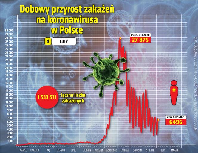 koronawirus w Polsce przyrost dzienny 4 2 2021
