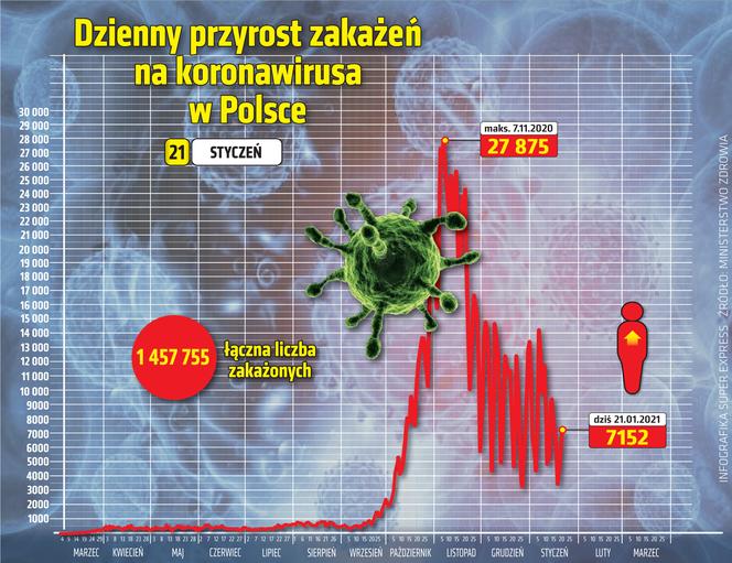wirus Polska przyrost dzienny 21 1 2021