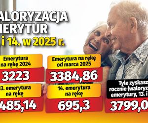 Waloryzacja emerytur 13 i 14 w 2025 roku