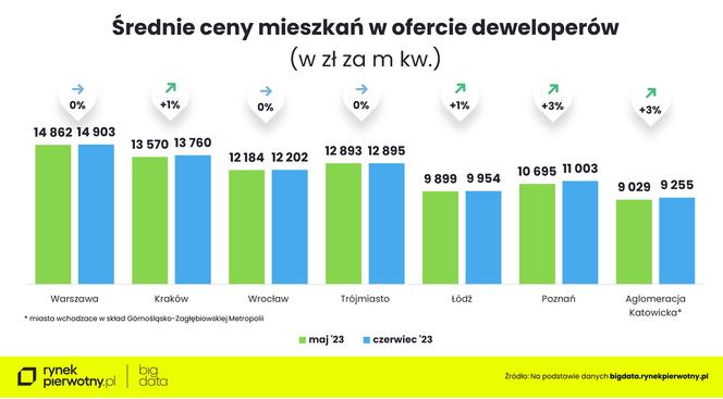  Jakie są ceny mieszkań w Polsce?