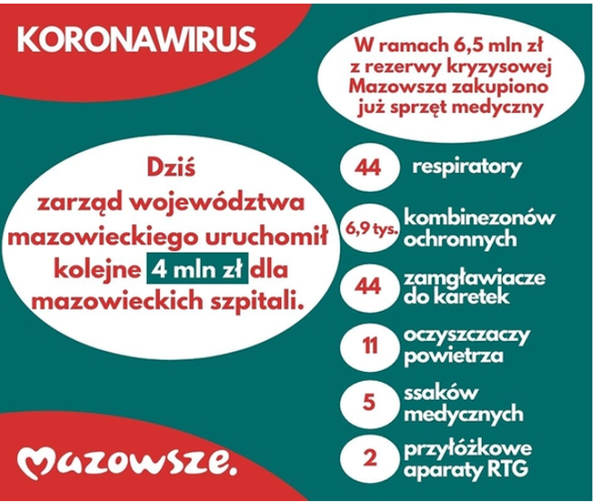 KORONAWIRUS: 10,5 miliona złotych z budżetu mazowsza na walkę z koronawirusem