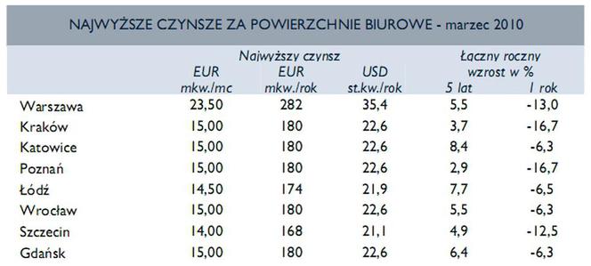 Najwyższe czynsze za pow. biurowe - marzec 2010