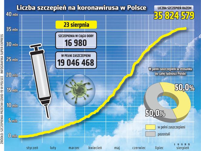 Liczba szczepień przeciw COVID-19 w Polsce [RAPORT 23.08.2021]