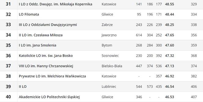 Perspektywy. Ranking liceów ogólnokształcących 2023. Województwo śląskie