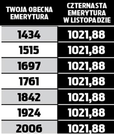 14. emerytura co roku